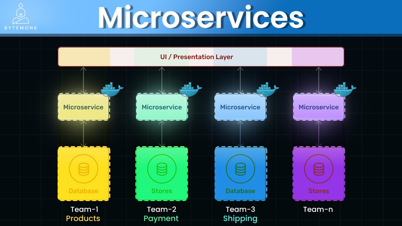 Microservices Architecture: Breaking Down Monoliths